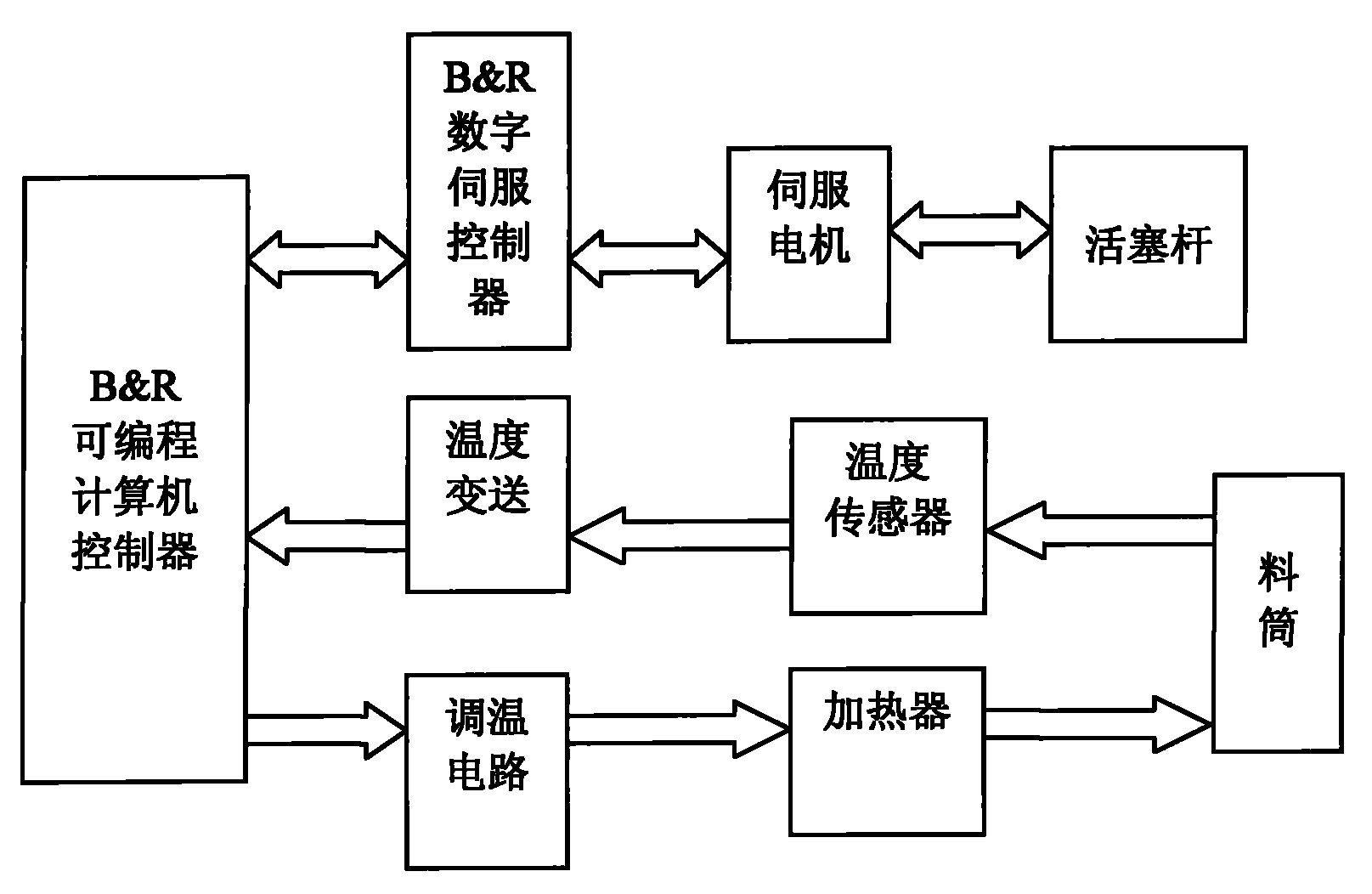 Electrical control method of rheological measurement device