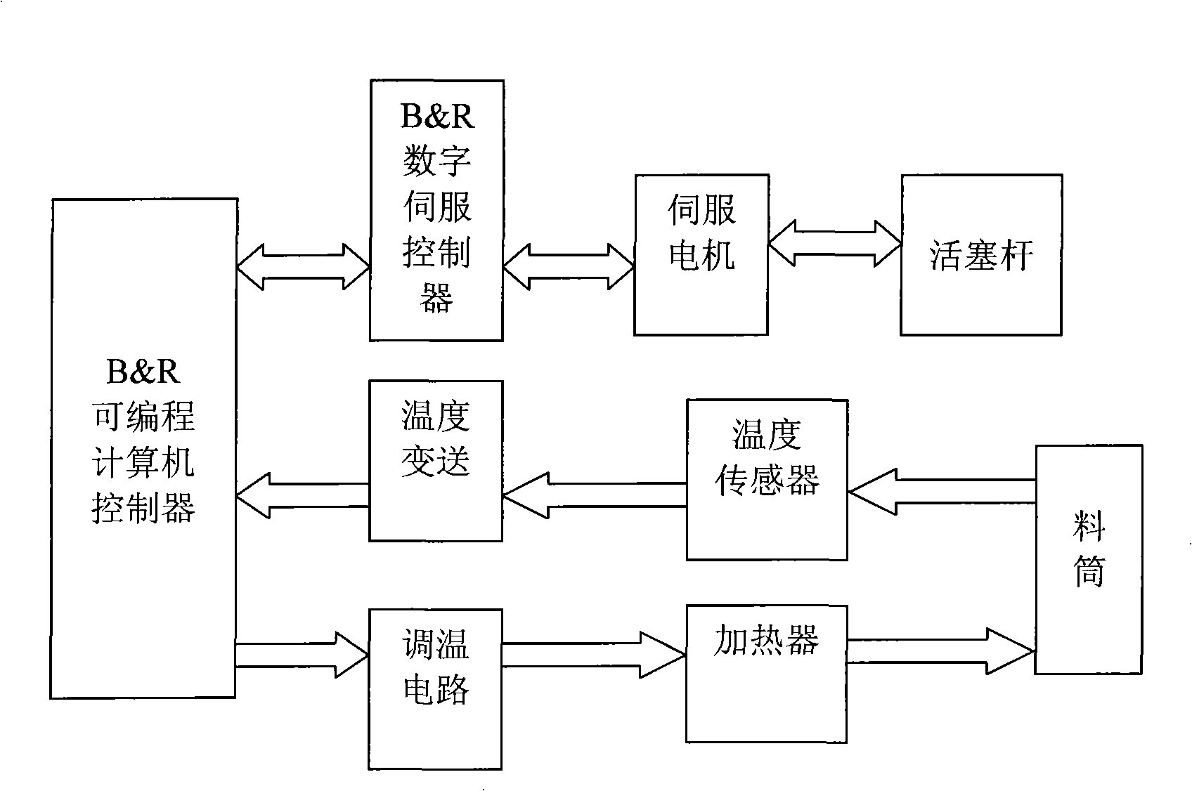 Electrical control method of rheological measurement device