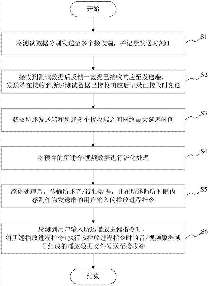 Audio/video data real-time transmission and control method and system for sharing playback process