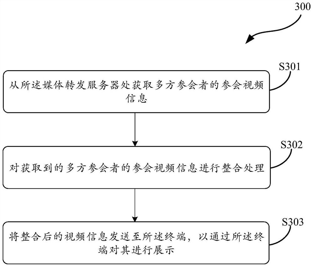 Multimedia conference processing method based on mobile edge computing server and related products thereof