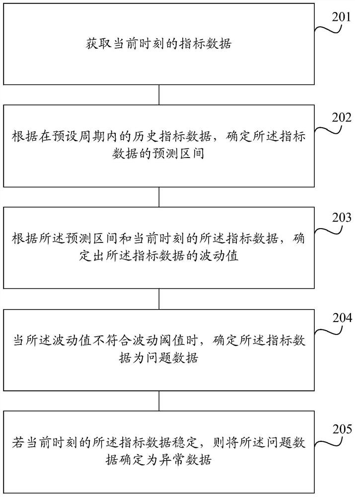 Method and device for identifying abnormal data of monitoring index data