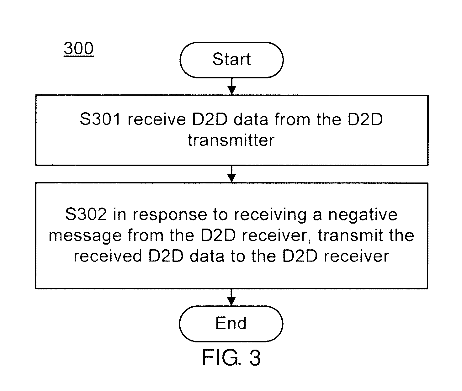 Method and apparatus for performing D2D communication