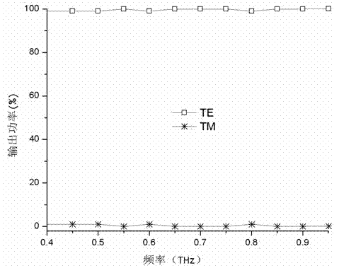 Three-triangular structure terahertz wave polarization beam splitter