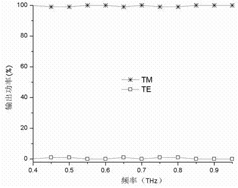 Three-triangular structure terahertz wave polarization beam splitter