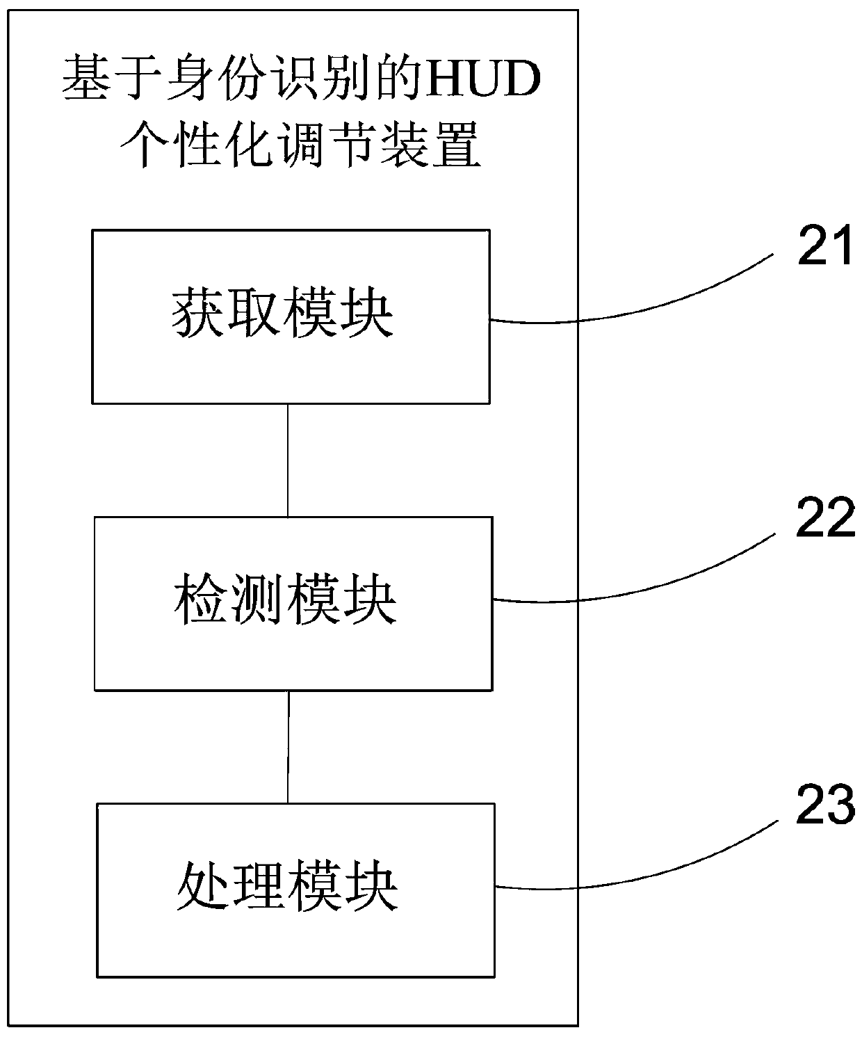 Head up display (HUD) personalized adjusting method and device based on identity recognition