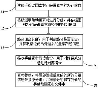 Hand-painted animation material editing method and device