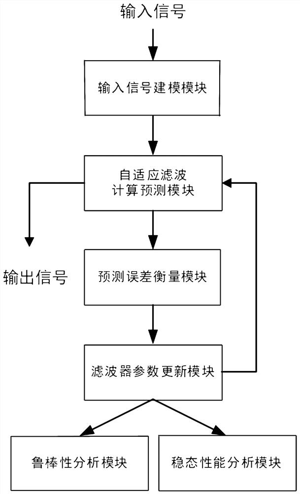 Adaptive filtering method and system based on generalized maximum asymmetric correlation entropy criterion