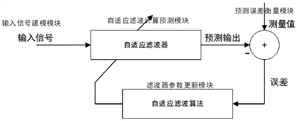 Adaptive filtering method and system based on generalized maximum asymmetric correlation entropy criterion