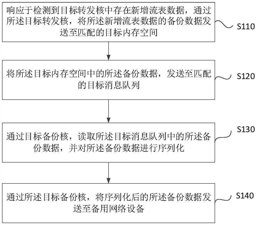 Backup method and device of flow table data, network equipment and storage medium