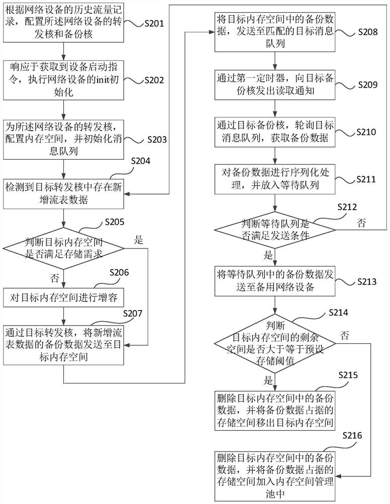 Backup method and device of flow table data, network equipment and storage medium