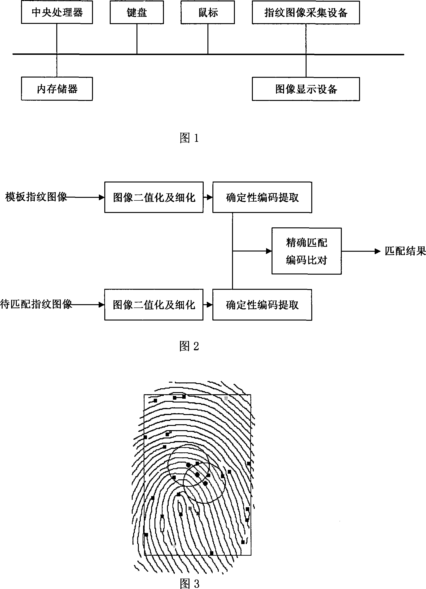 Certainty coding method and system in fingerprint identification
