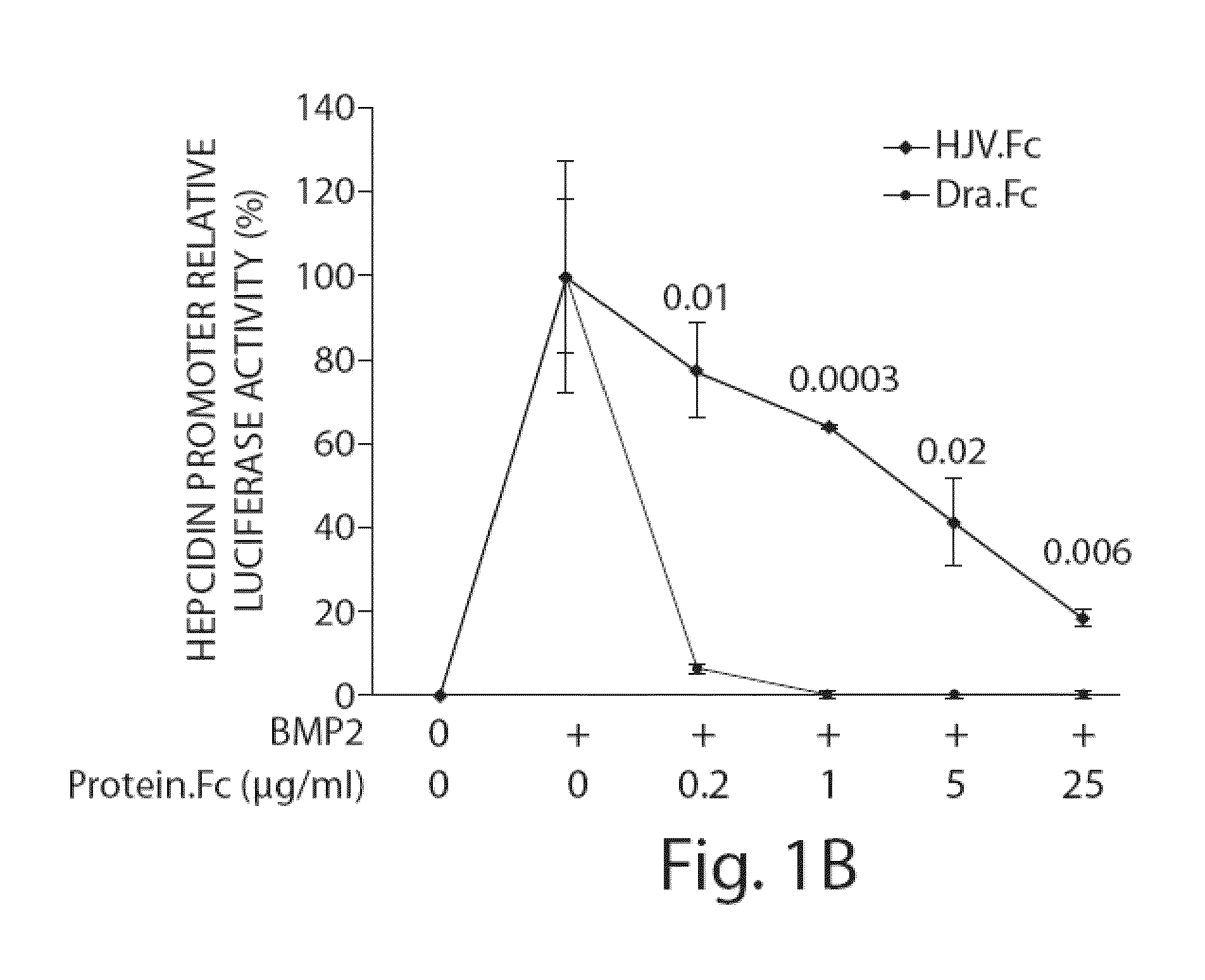 Methods and compositions for regulating iron homeostasis by modulation of BMP-6