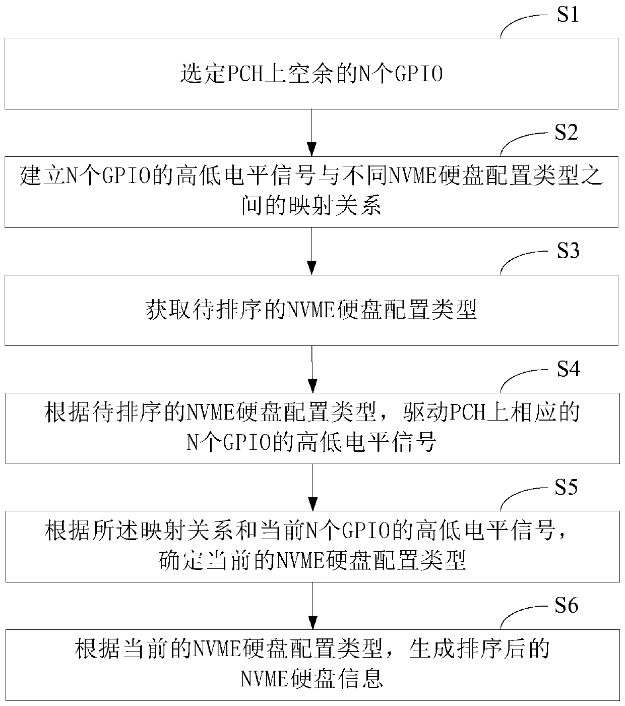 Method and system for automatically distributing NVME hard disk serial numbers