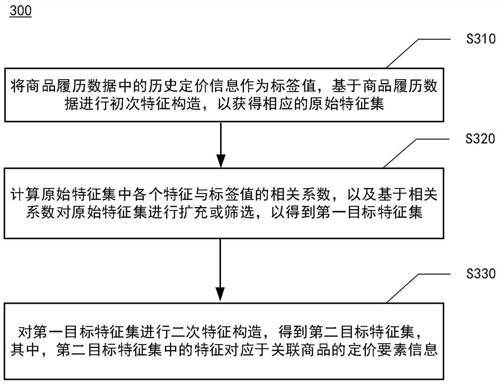 Commodity automatic pricing method and device, electronic equipment and storage medium