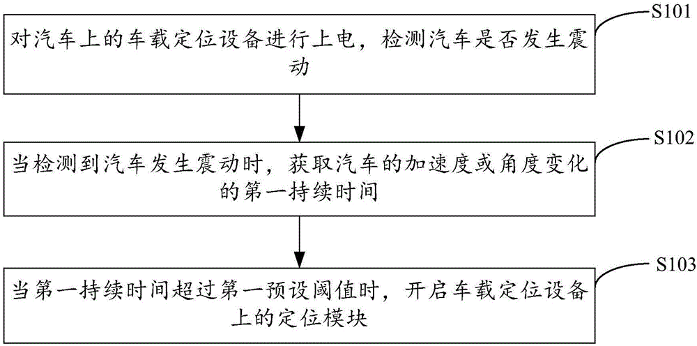 Operation control method and device for vehicle-mounted positioning equipment