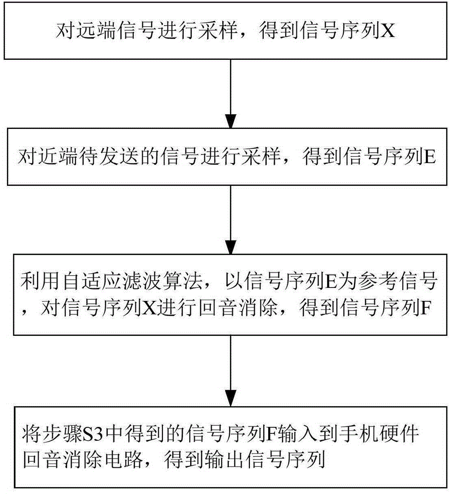 Two-way echo cancellation method