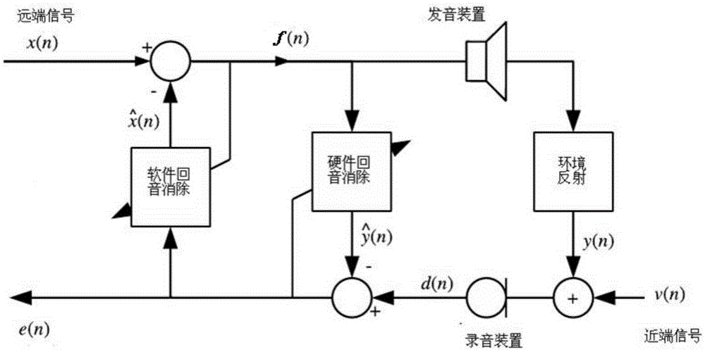 Two-way echo cancellation method