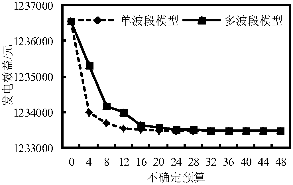 Cascade hydropower robust optimal scheduling method based on random security domain