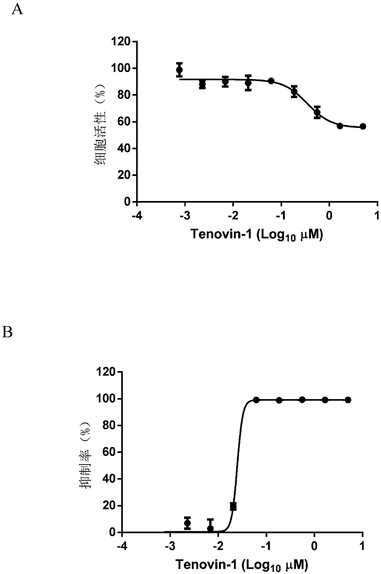 Application of Tenovin-1 in preparing drug for preventing and controlling human herpes virus infection