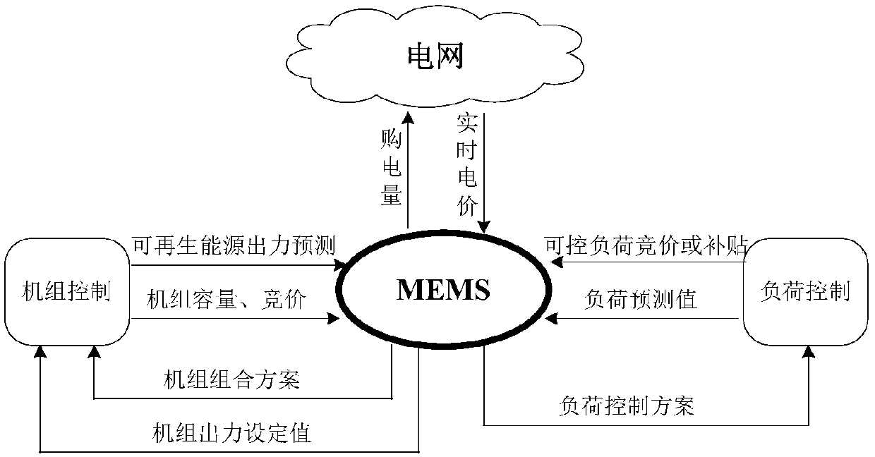 Energy management method of microgrid under electric power market