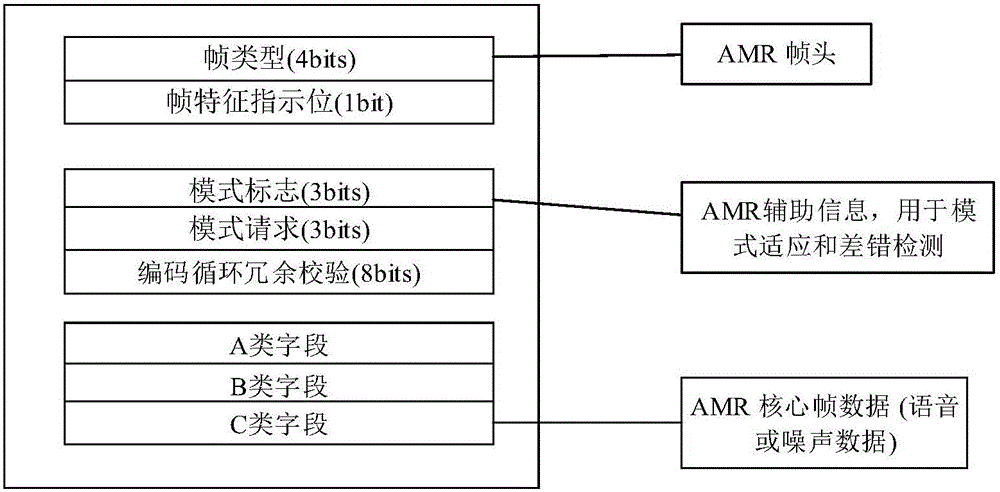 Self-adaptive AMR code rate adjusting method based on network states