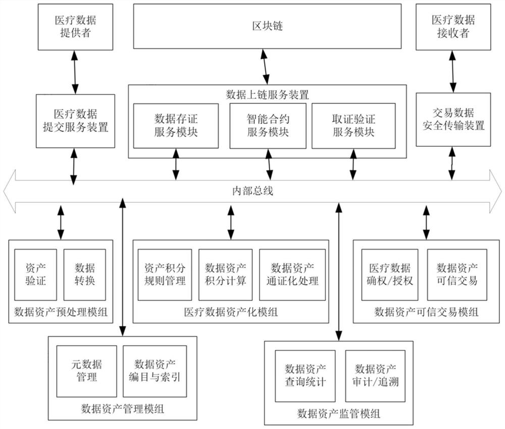 Medical data capitalization method and system based on block chain and storage medium