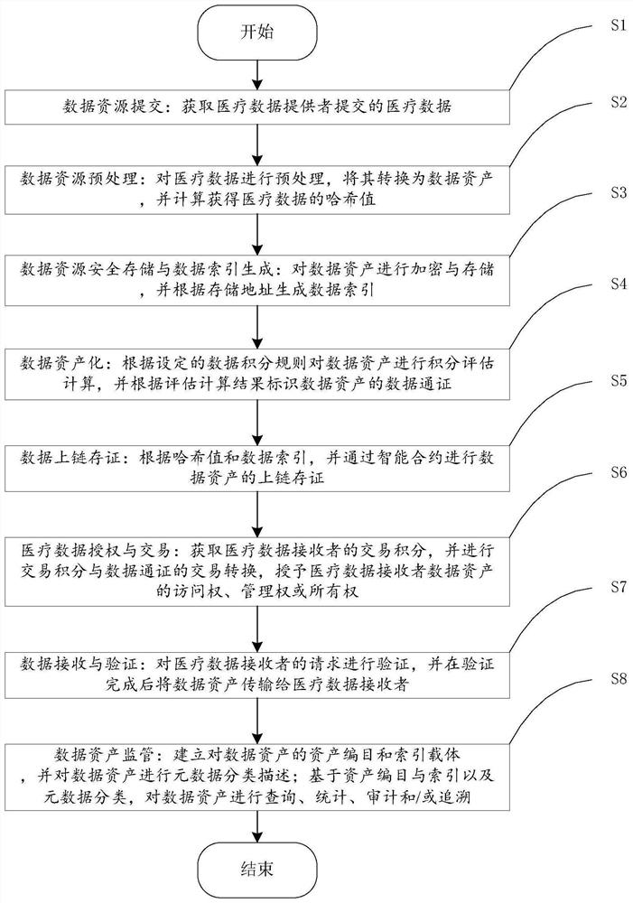 Medical data capitalization method and system based on block chain and storage medium