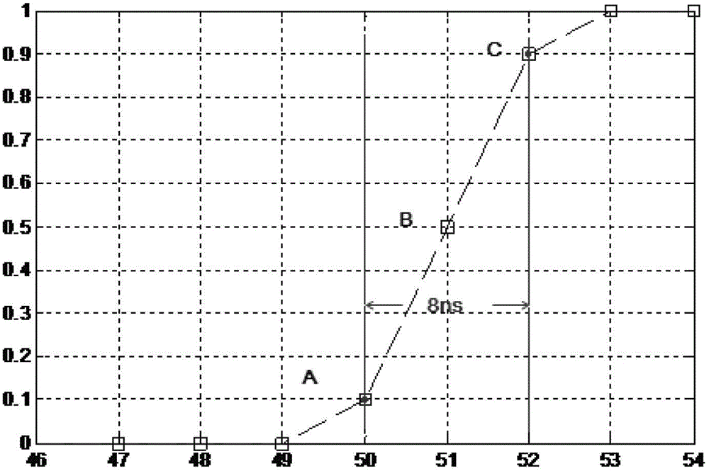 Wide-dynamic high-accuracy and edge time adjustable impulse wave producing method