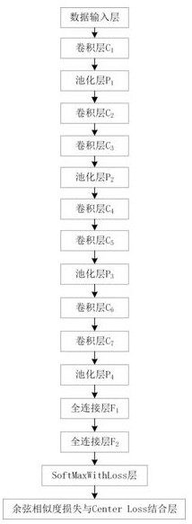 A Convolutional Neural Network Training Method for Face Recognition Based on a Novel Loss Function