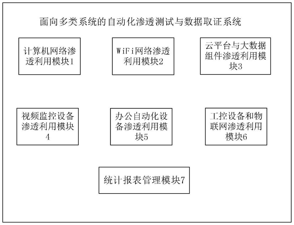 Automated penetration testing and data forensics system for multi-type systems