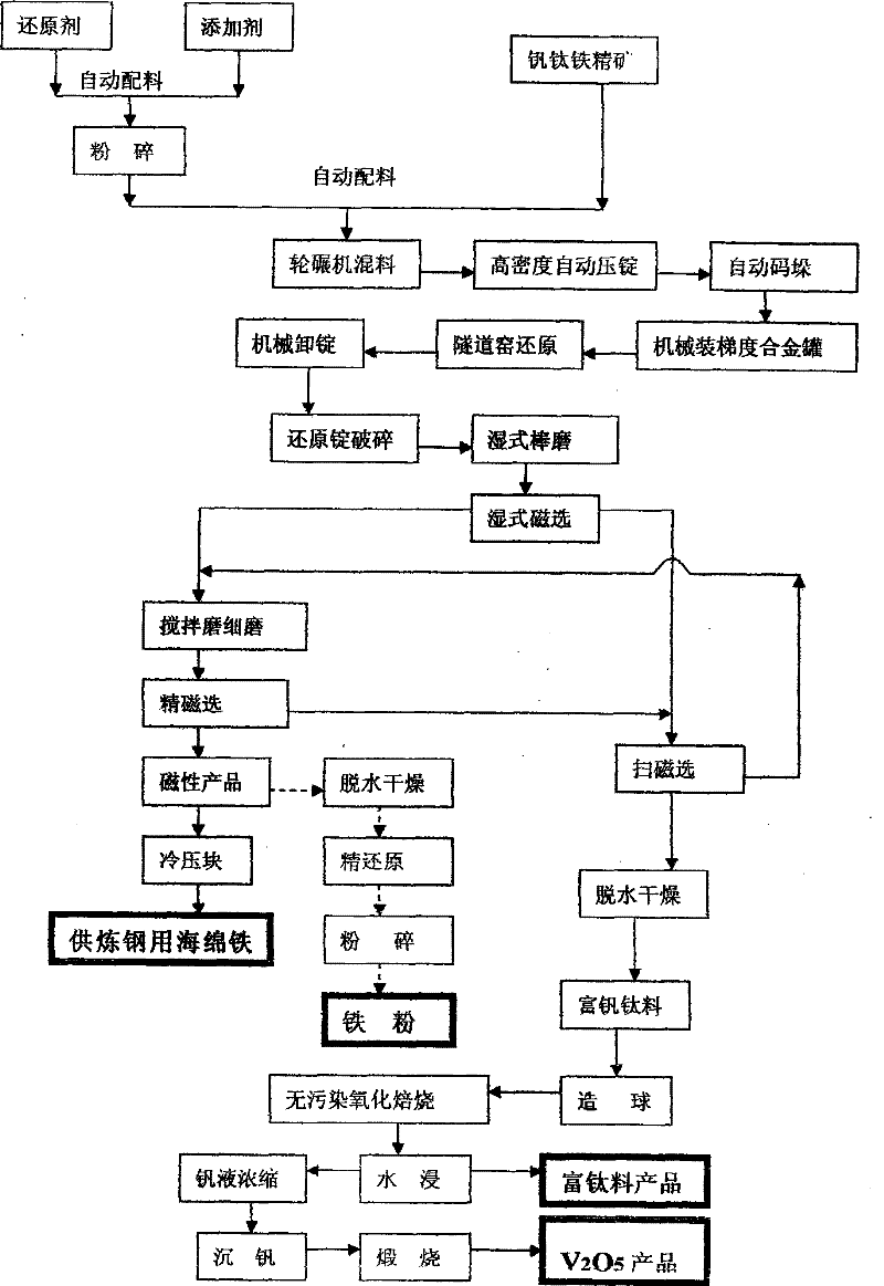 Novel industrialization method for comprehensive utilization of vanadium ferrotitanium ore concentrate