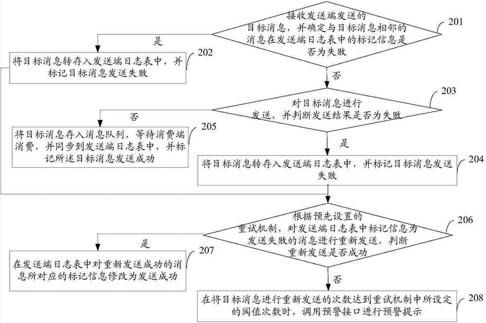 Message transmission method and device for message middleware MQ