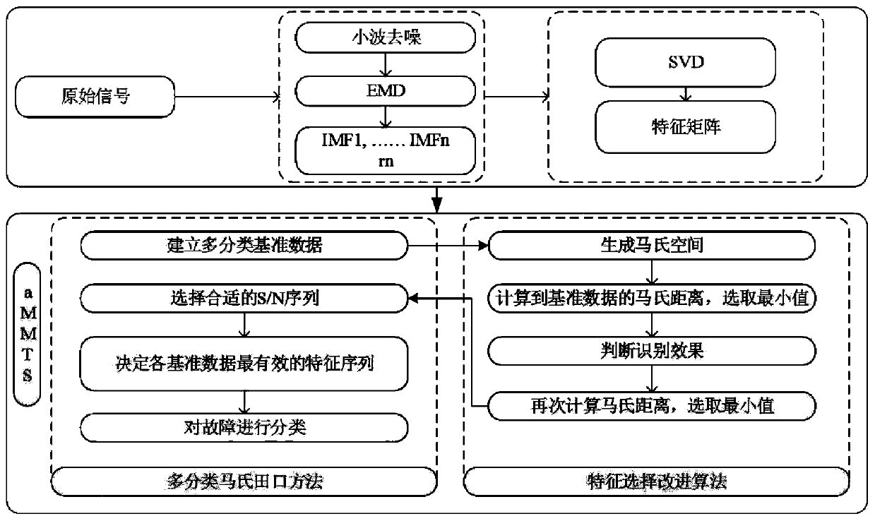 A Fault Diagnosis Method for Rotating Machinery Based on Adaptive Multi-Classification Markov Taguchi Method