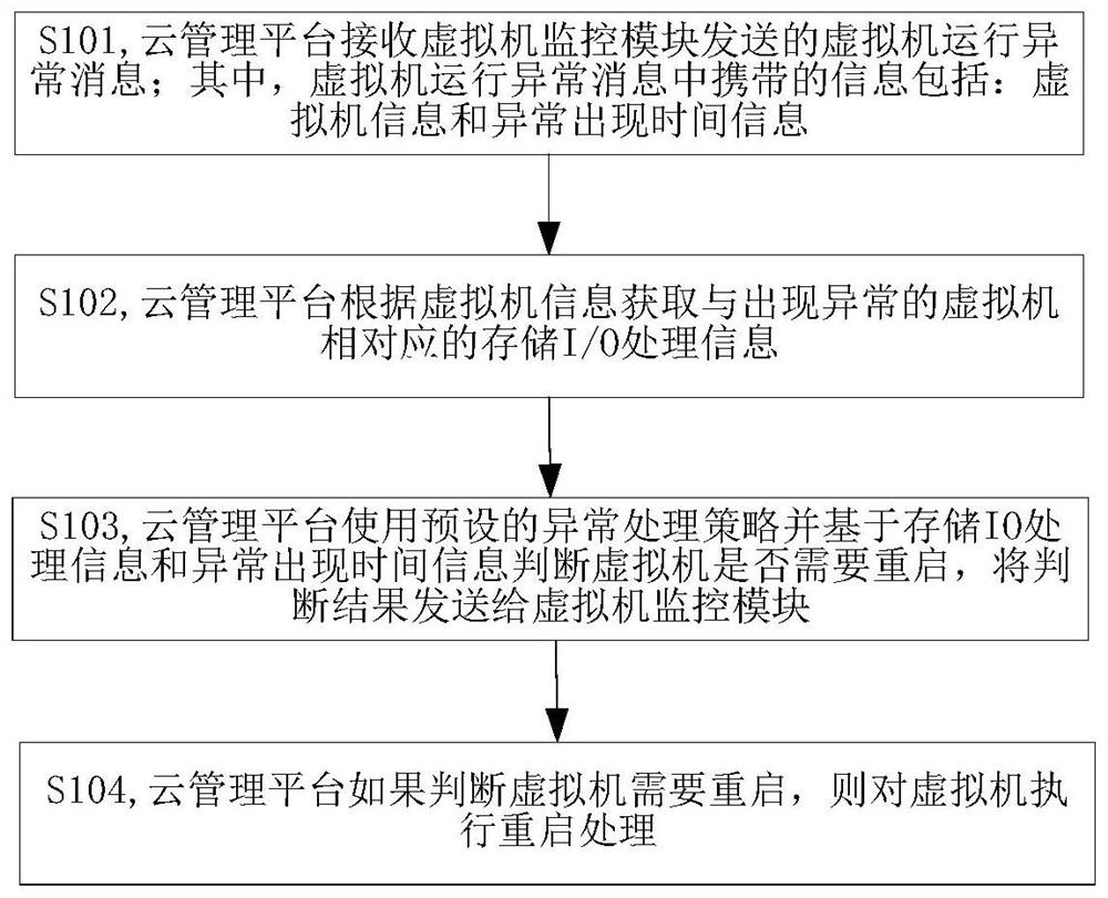 Virtual machine high availability management method and system and storage medium
