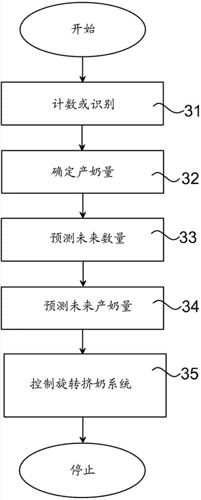 Method and arrangement for control of the milking