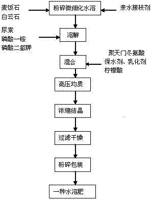 Water-soluble fertilizer and preparation method