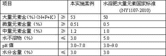 Water-soluble fertilizer and preparation method