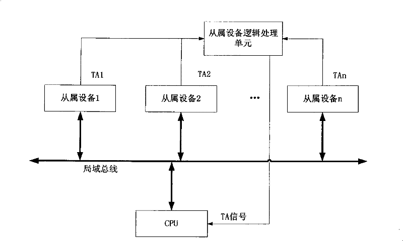 Method and device for preventing CPU local bus from suspension