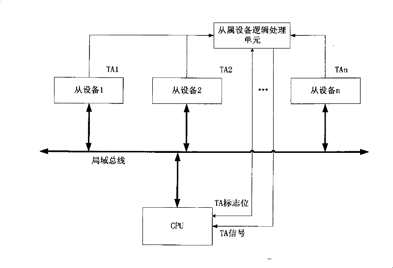 Method and device for preventing CPU local bus from suspension