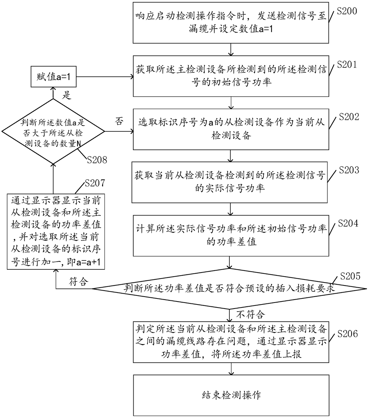 Leaky coaxial cable detection method and device of multi-system access platform and leaky coaxial cable detection system