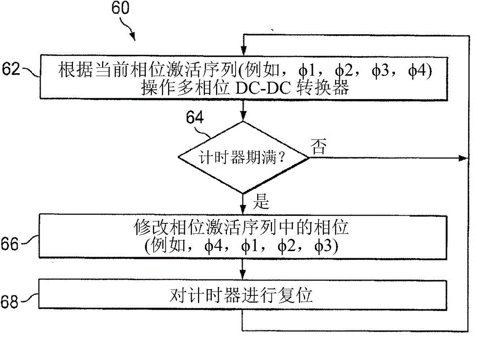 Control apparatus and method for thermal balancing in multiphase DC-DC converters