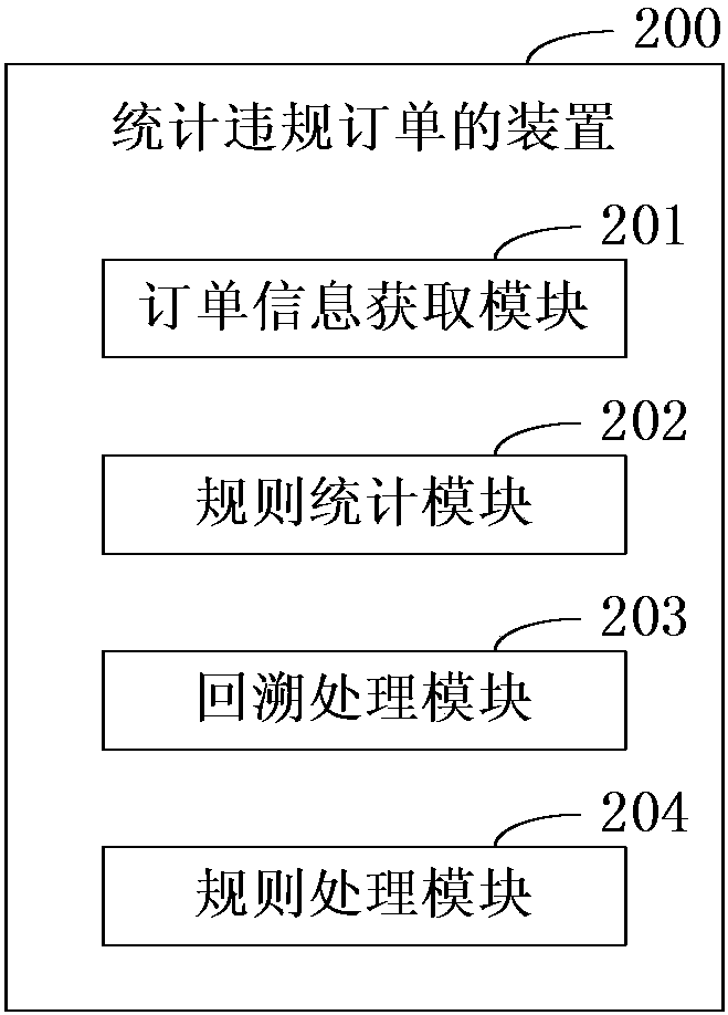 Method and device for counting illegal order