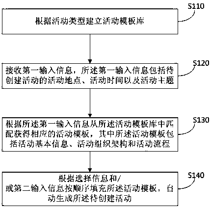 Intelligent social activity creation method and device