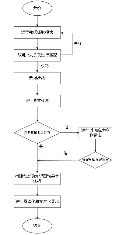 Abnormal network information detection method based on knowledge graph