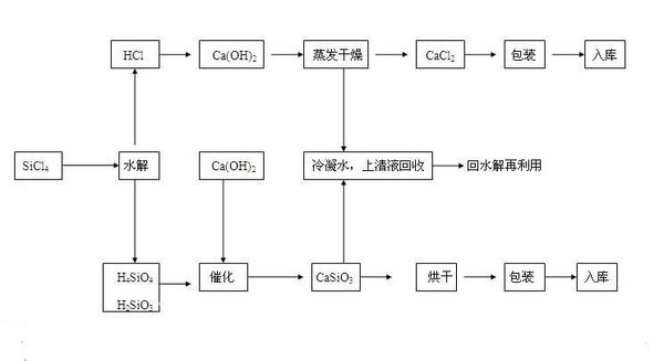 Harmless treatment and comprehensive utilization method of silicon tetrachloride