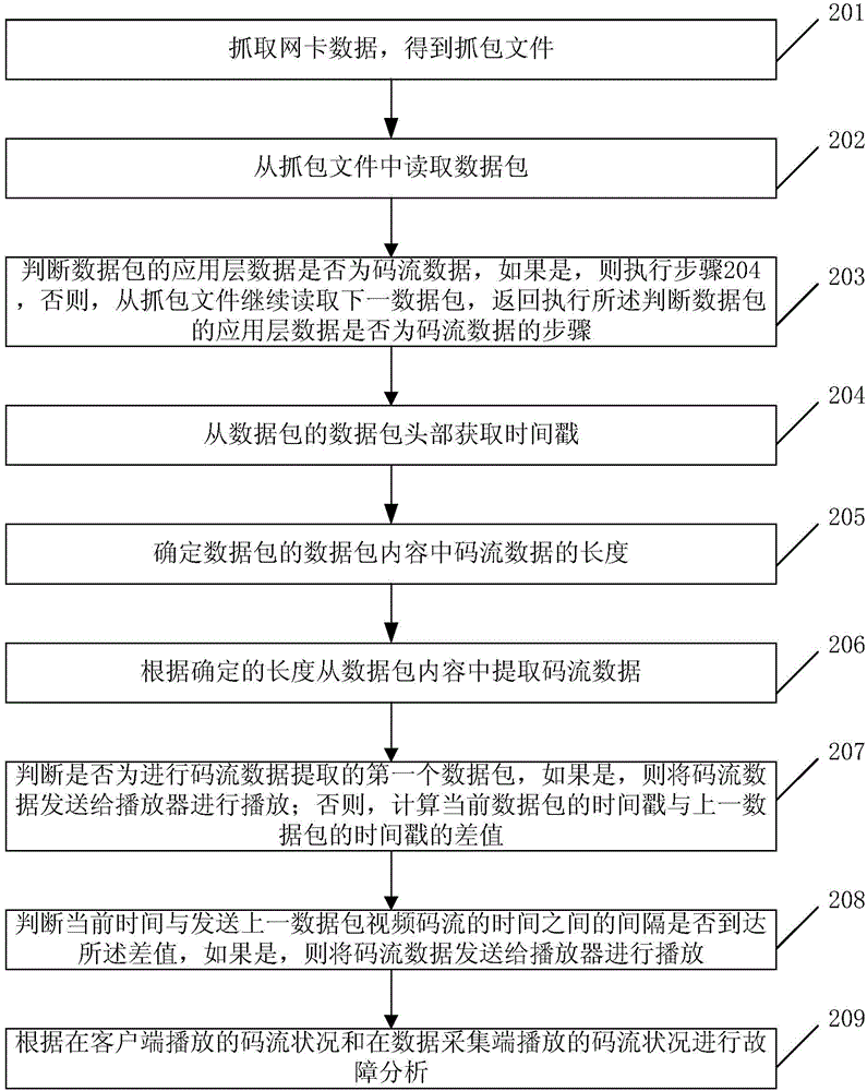 Method and device for reproducing real-time video code stream