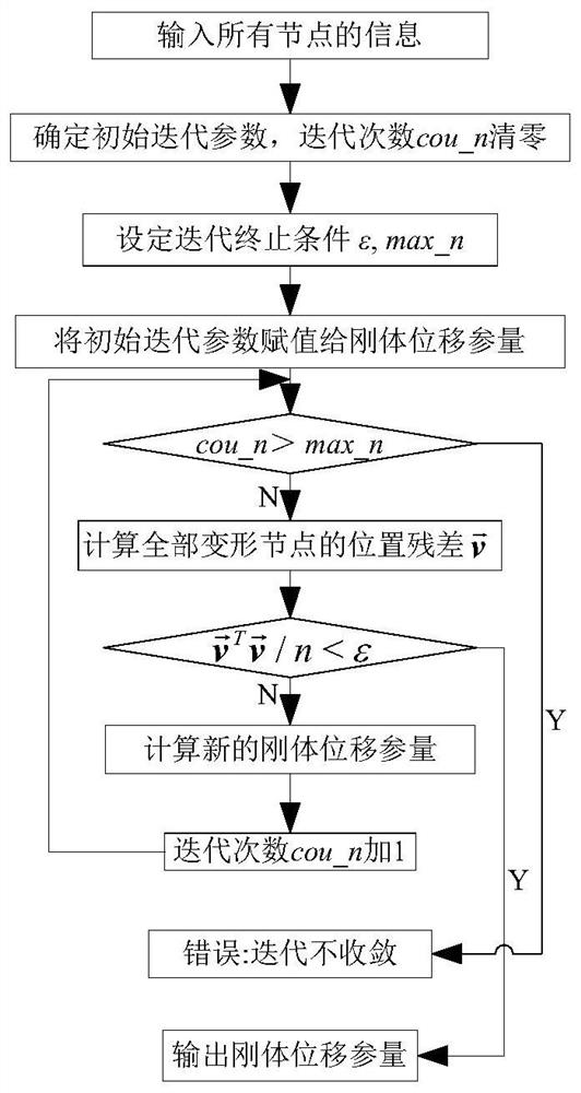 A Method for Solving Displacement Parameters of Nonlinear Large Rigid Body