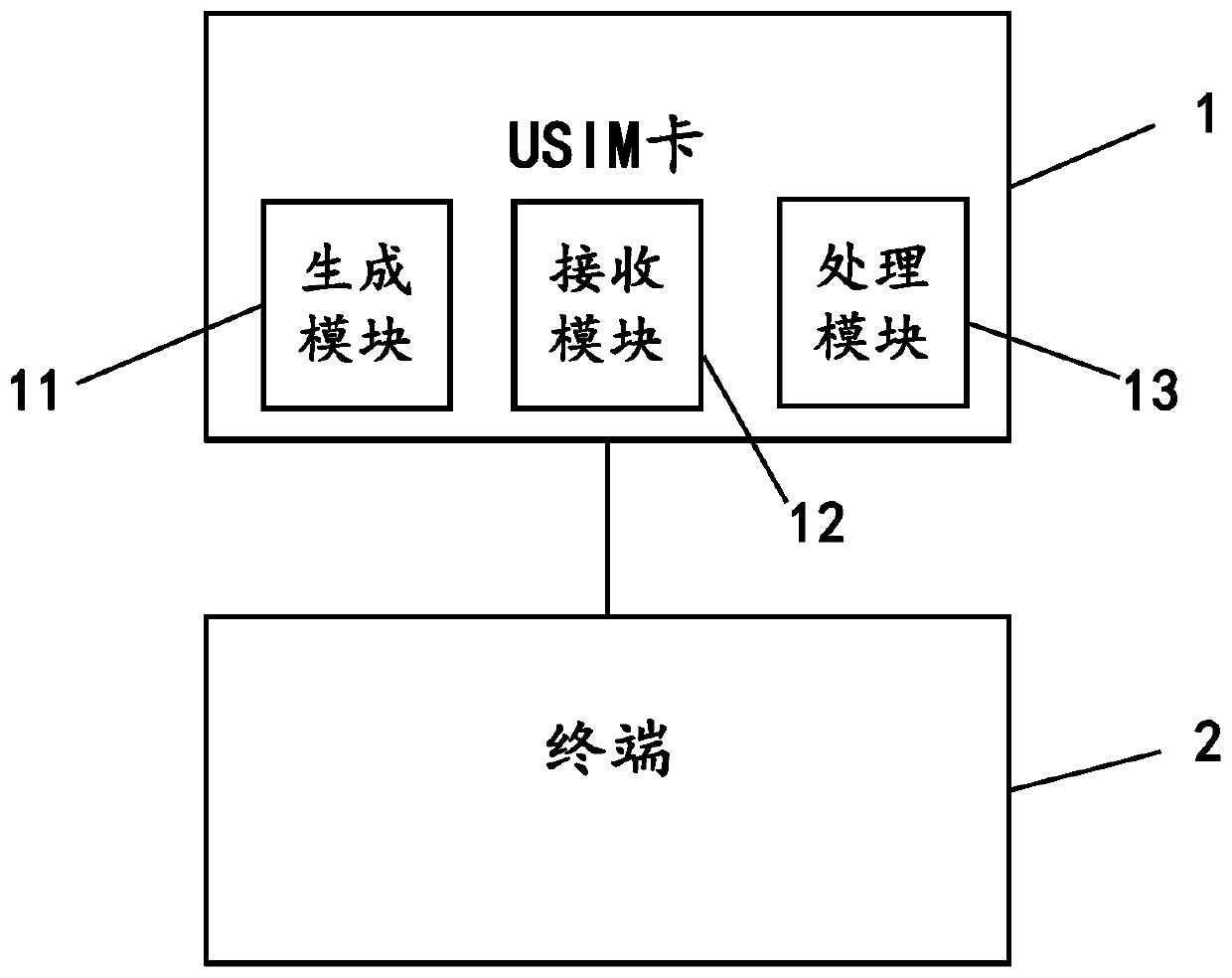 Method and system for defining connection change based on USIM card
