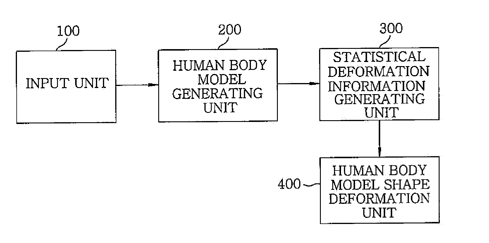 Method and apparatus for deforming shape of three dimensional human body model
