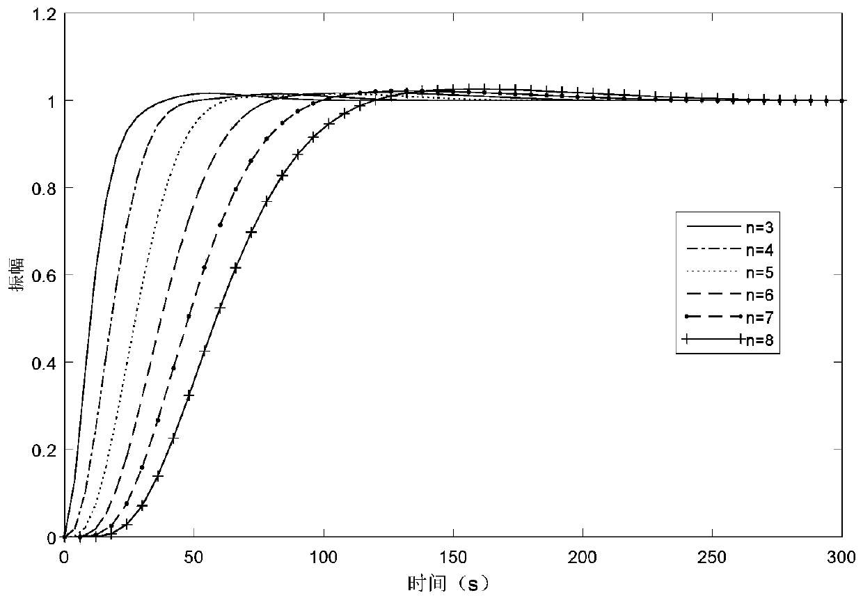 PID controller parameter control method of object in thermal process